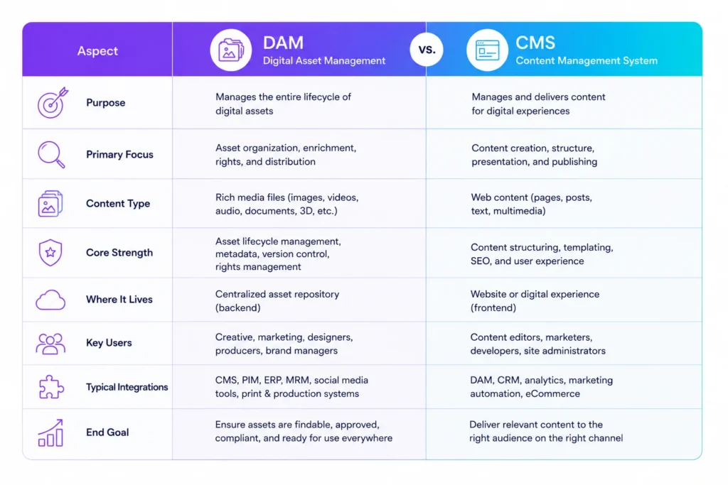 Difference Between DAM and CMS