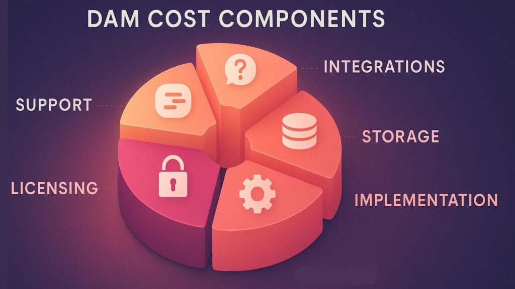 Breakdown of enterprise DAM costs shown in a 3D pie chart.