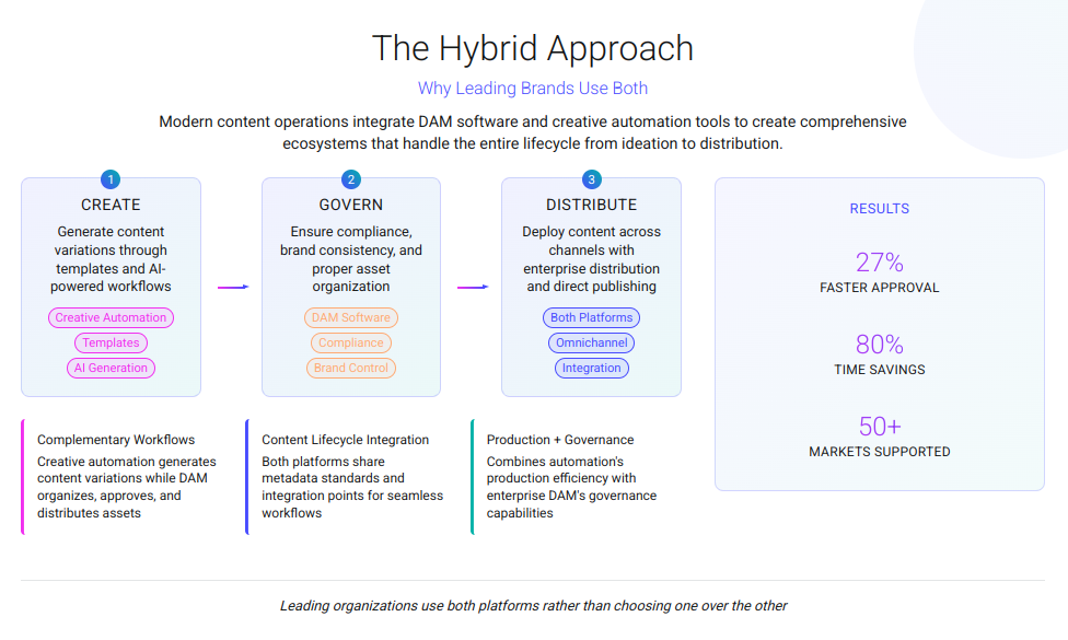 The Hybrid Approach: How DAM Software and Creative Automation Tools Work Together for Content Operations Infographic showing the hybrid approach workflow where creative automation tools handle content creation, DAM software manages governance and compliance, and both platforms collaborate on content distribution with 27% faster approval times