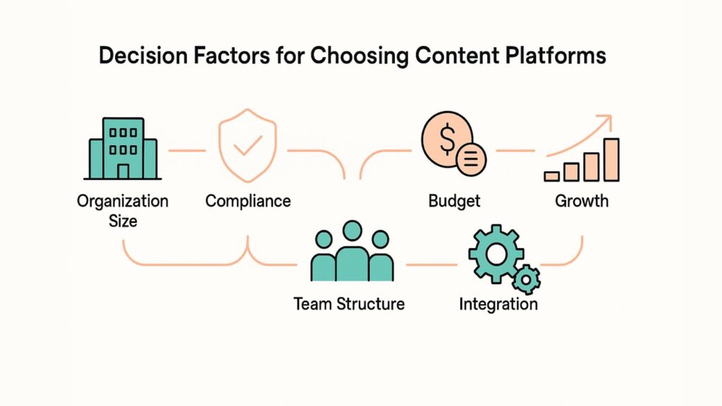 Content Creation Platform Selection Guide Infographic showing six key decision factors for choosing between DAM software and creative automation tools.