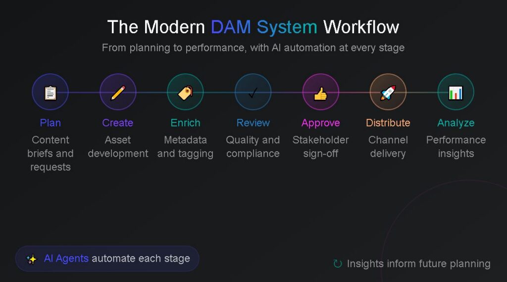The modern DAM system workflow 