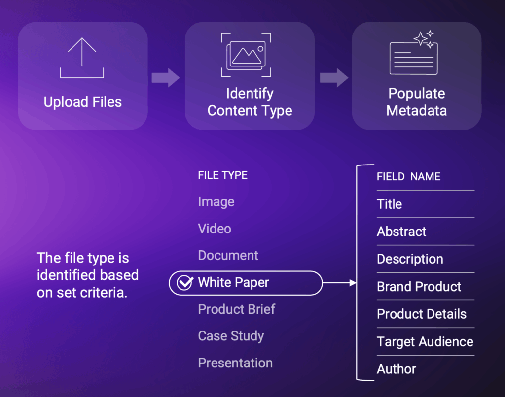 What Is Predictive Metadata in a DAM? 1 Predictive Metadata Workflow