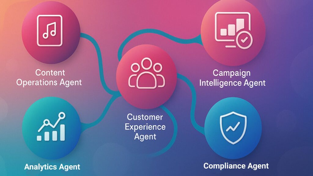 Five Essential AI Agent Types Five types of AI agents for marketing teams, including content operations, campaign intelligence, customer experience, analytics, and compliance.