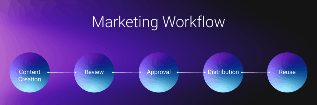 Marketing Workflow Diagram 