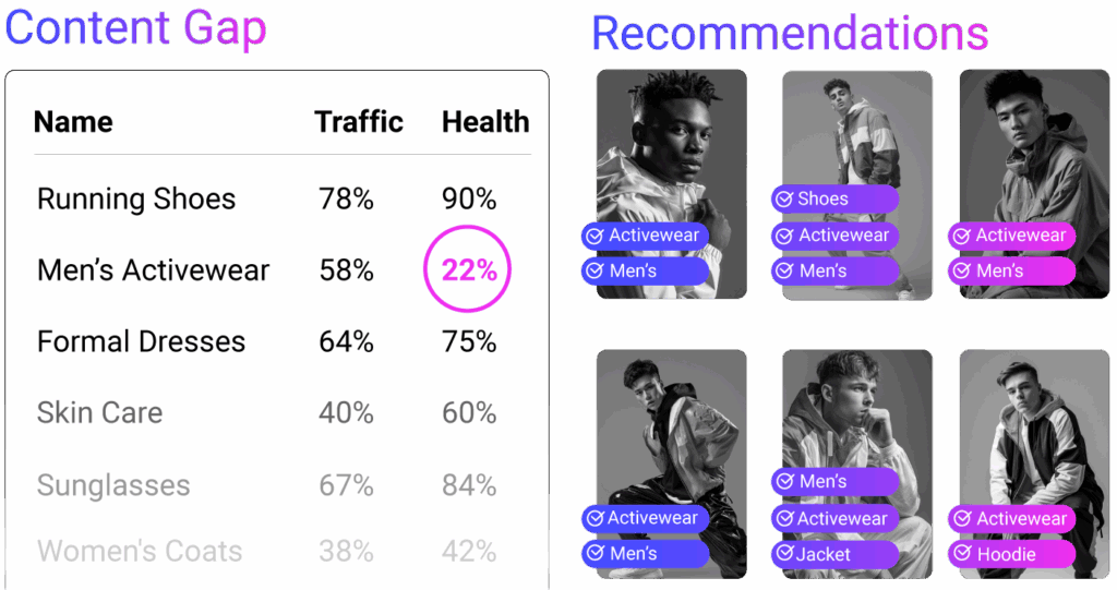 Content Gap and Asset Recommendations v2