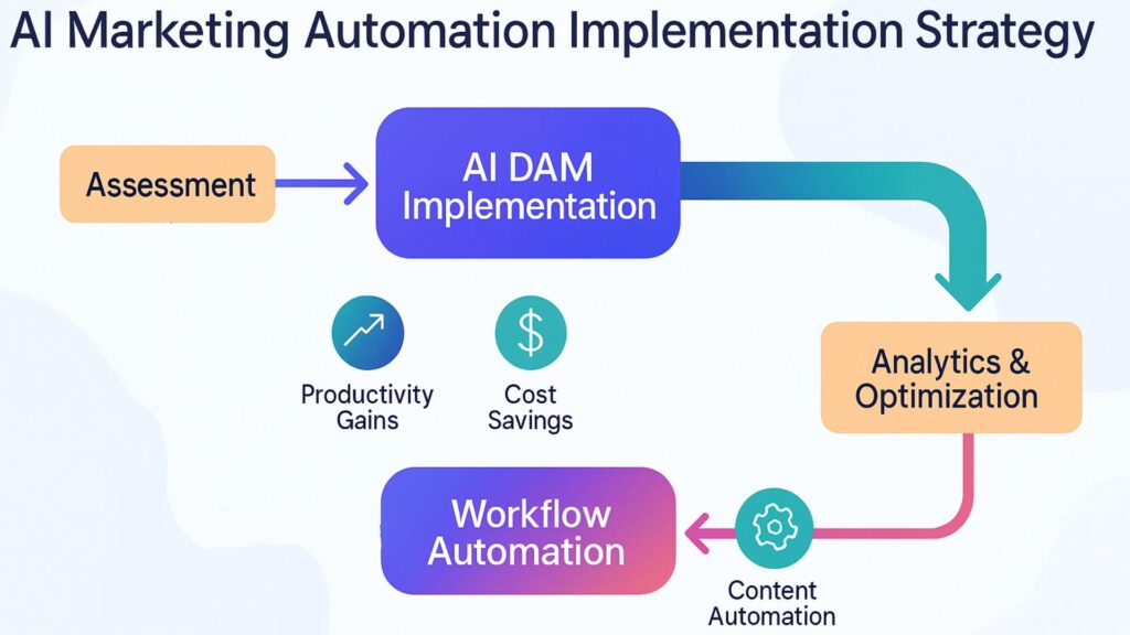 AI Marketing Automation Implementation Strategy