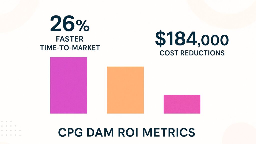 How DAM Systems Help CPG Brands Stay Compliant and Creative 1 CPG DAM ROI metrics infographic