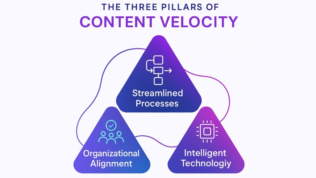 The Three Pillars of Content Velocity The Three Pillars of Content Velocity
