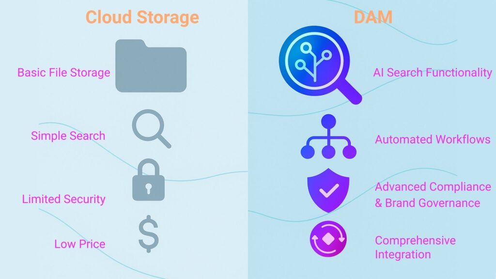 Feature Comparison: DAM vs Cloud Storage Digital Asset Management vs Cloud Storage infographic