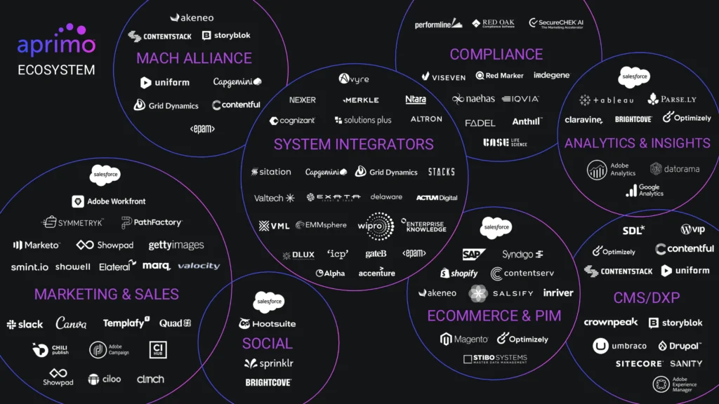Aprimo ECOSYSTEM