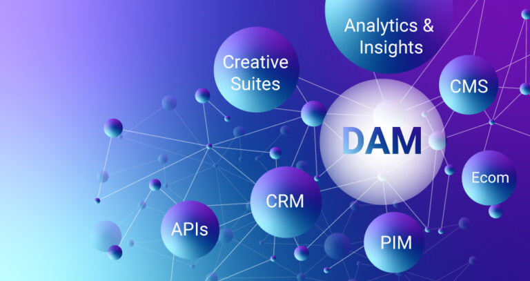 Digital diagram showing DAM at the center, connected to Creative Suites, Analytics & Insights, CMS, CRM, PIM, APIs, and Ecom—representing integration across the marketing tech stack.