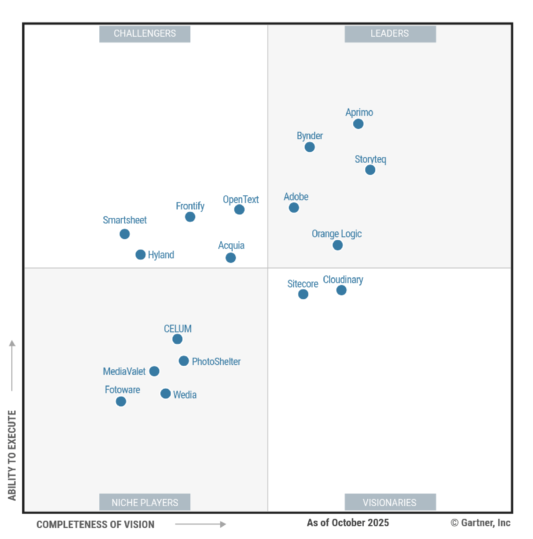Gartner Magic Quadrant for DAM 2025