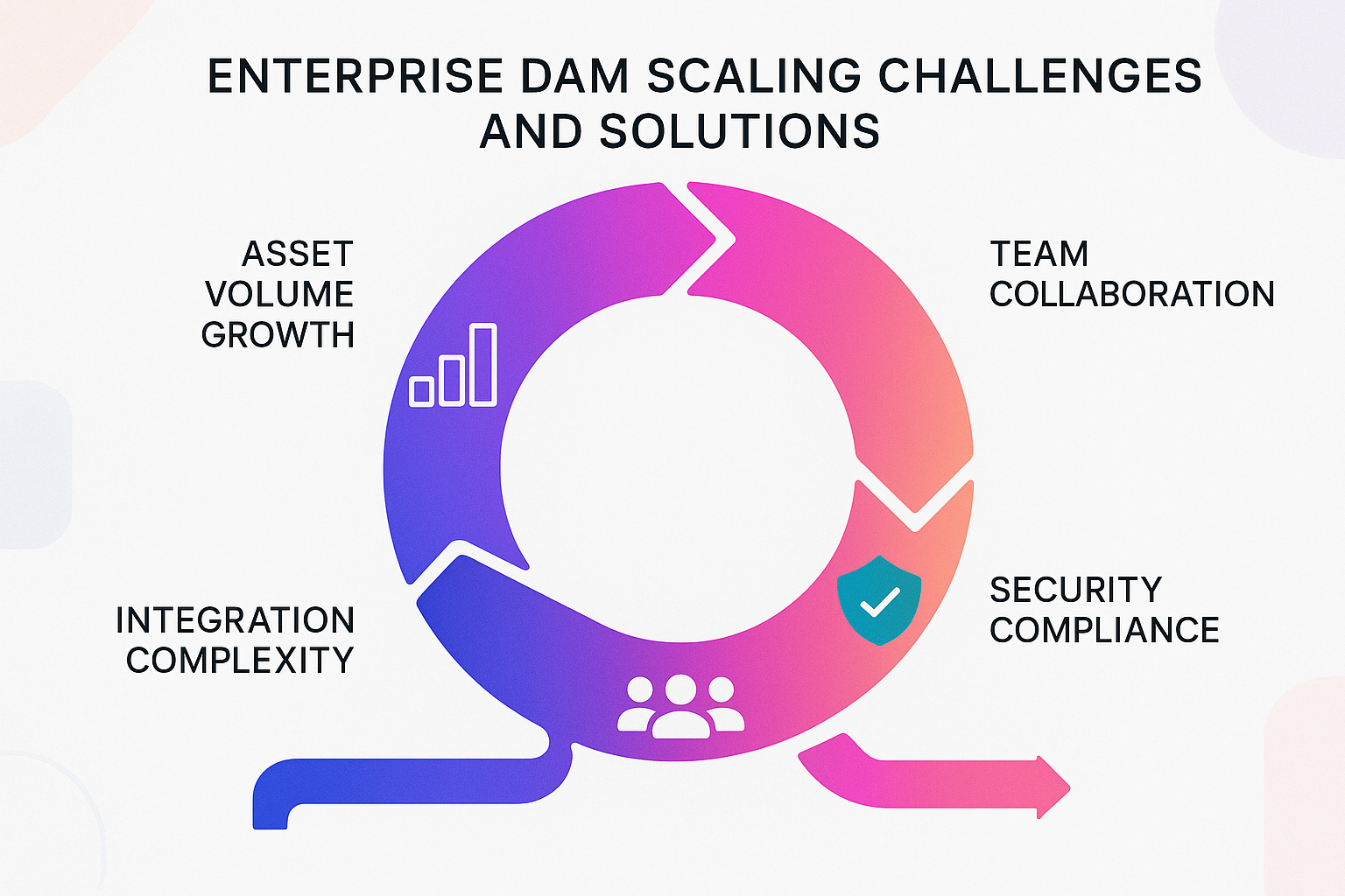 Enterprise DAM scaling challenges and solutions