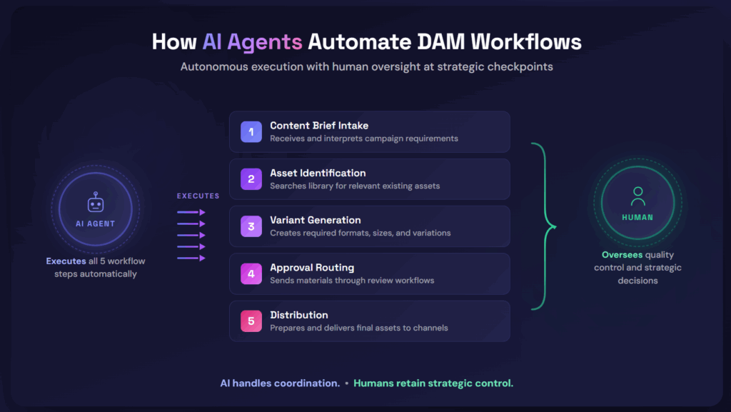 Ai agents automate DAM workflows 