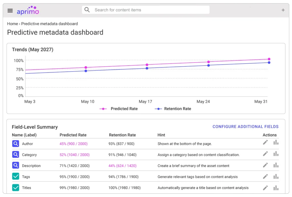 Aprimo predictive metadata dashboard displaying AI model performance, predicted vs. retention rates, and field-level insights for optimizing DAM metadata accuracy.