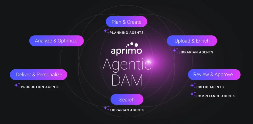Aprimo Agentic Digital Asset Management with AI agents supporting plan, create, enrich, review, personalize, search, and optimize workflows.