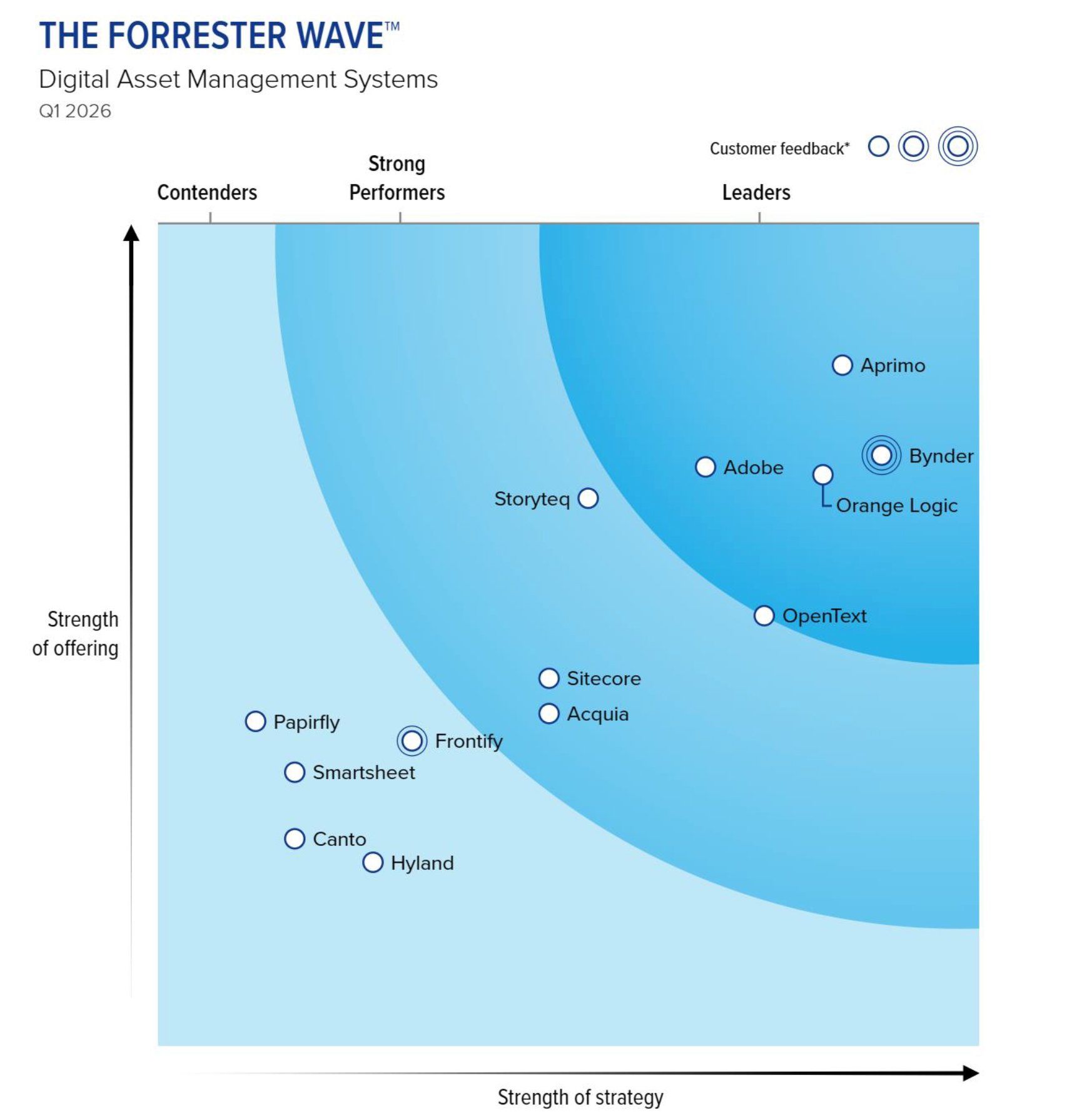 Aprimo Named a Leader in the Forrester Wave for Digital Asset Management Systmes
