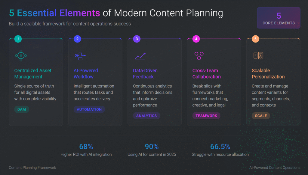5 Essential elements of modern content planning 