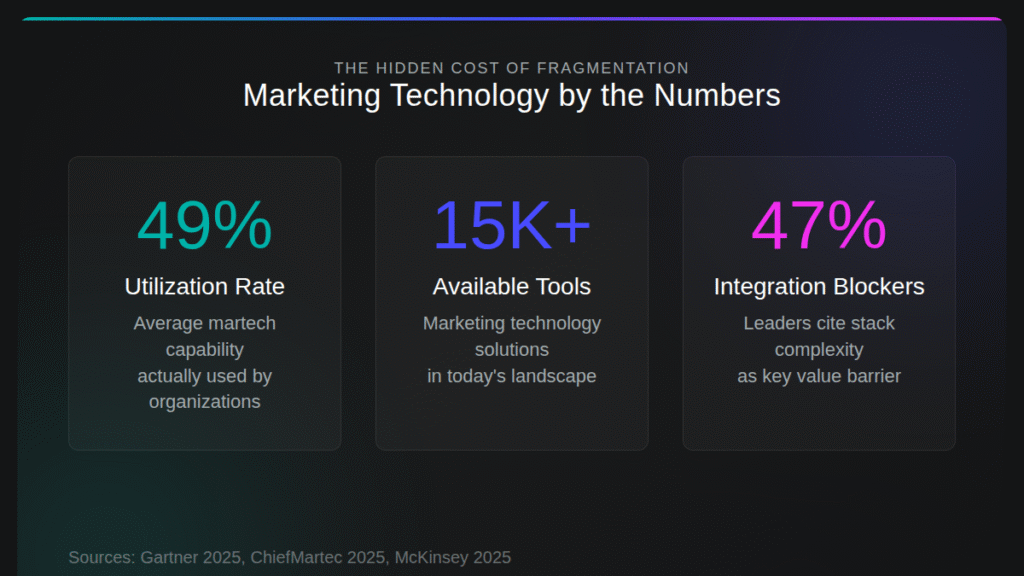 Key Statistics on Fragmented Marketing Technology Challenges The hidden cost of fragmentation