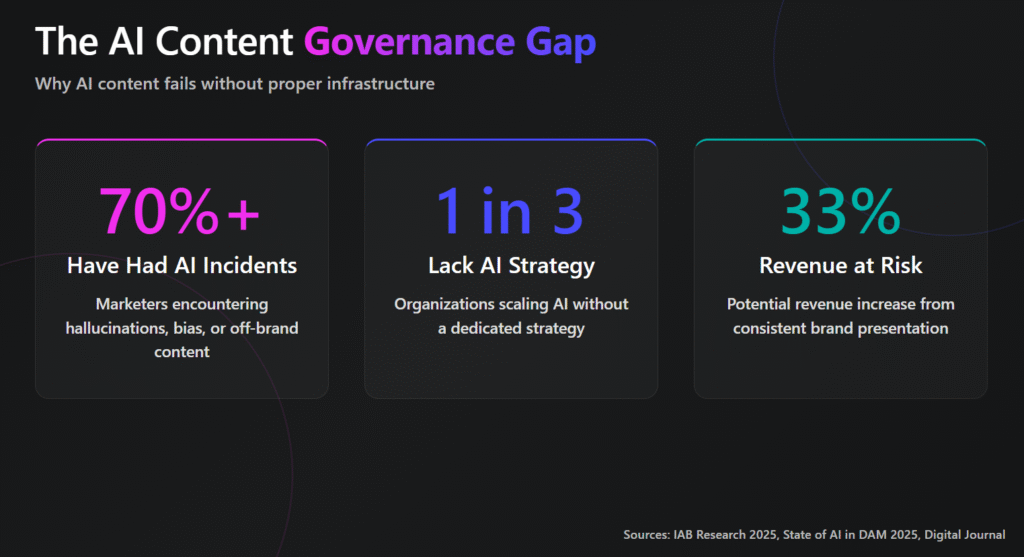 The AI Content Governance Gap - Key Statistics The AI content governance gap