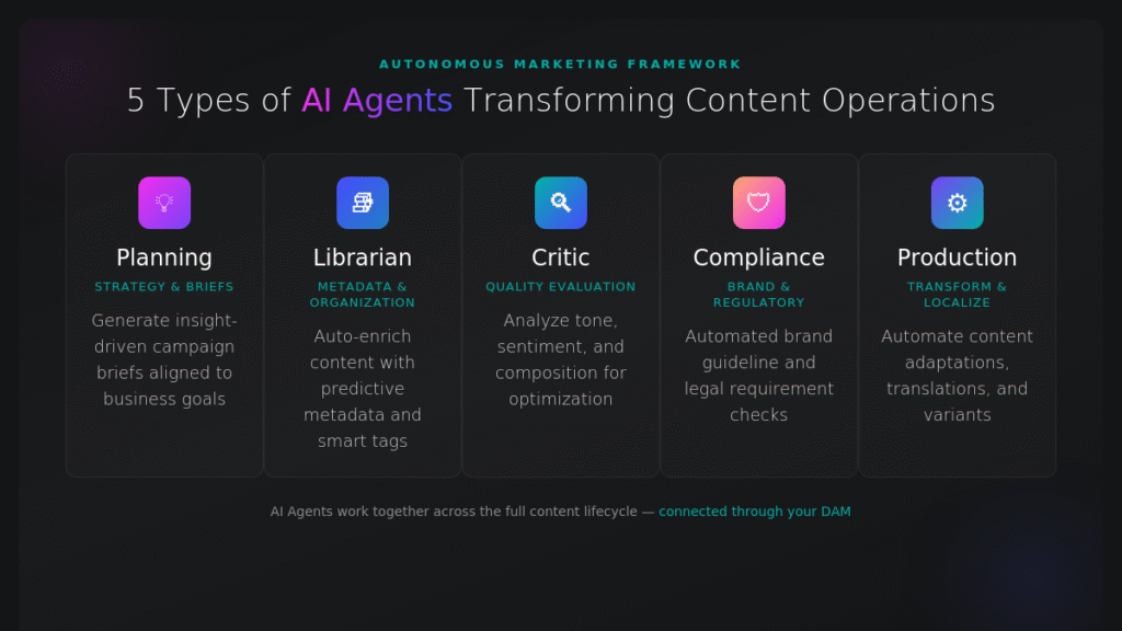5 Types of AI Agents Transforming Content Operations 5 types of AI Agents transforming content operations