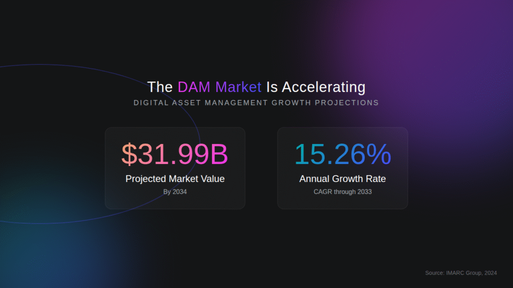 DAM growth projections 