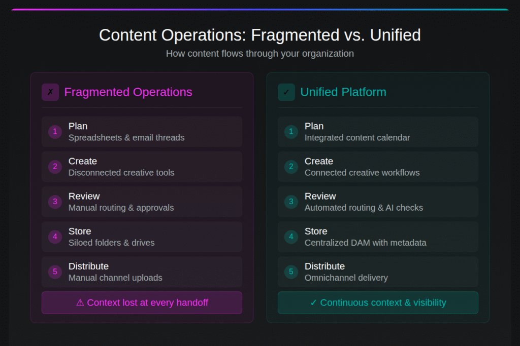 The Hidden Cost of Fragmented Content Operations 1 How content flows through your organization