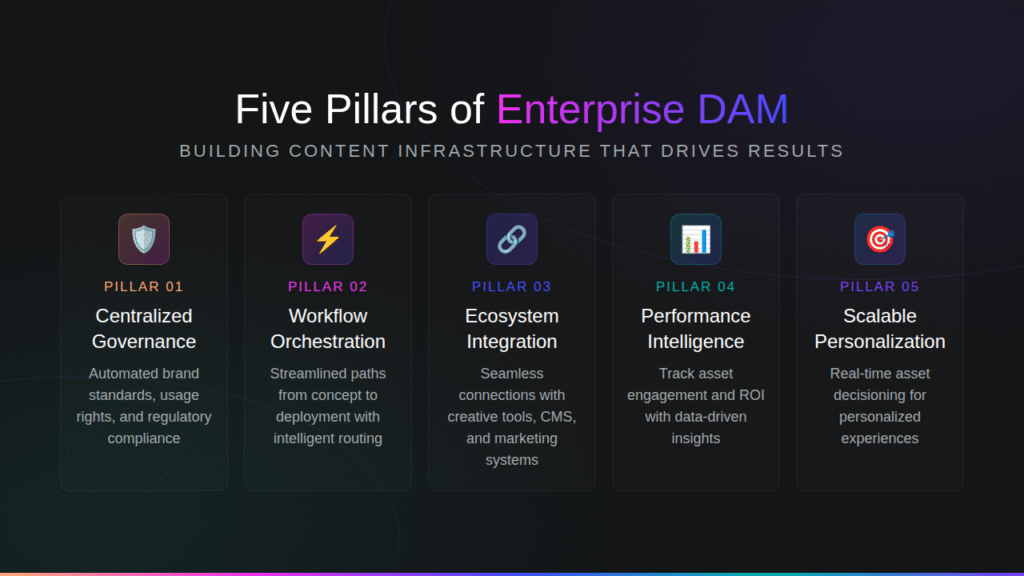 Five pillars of enterprise DAM 