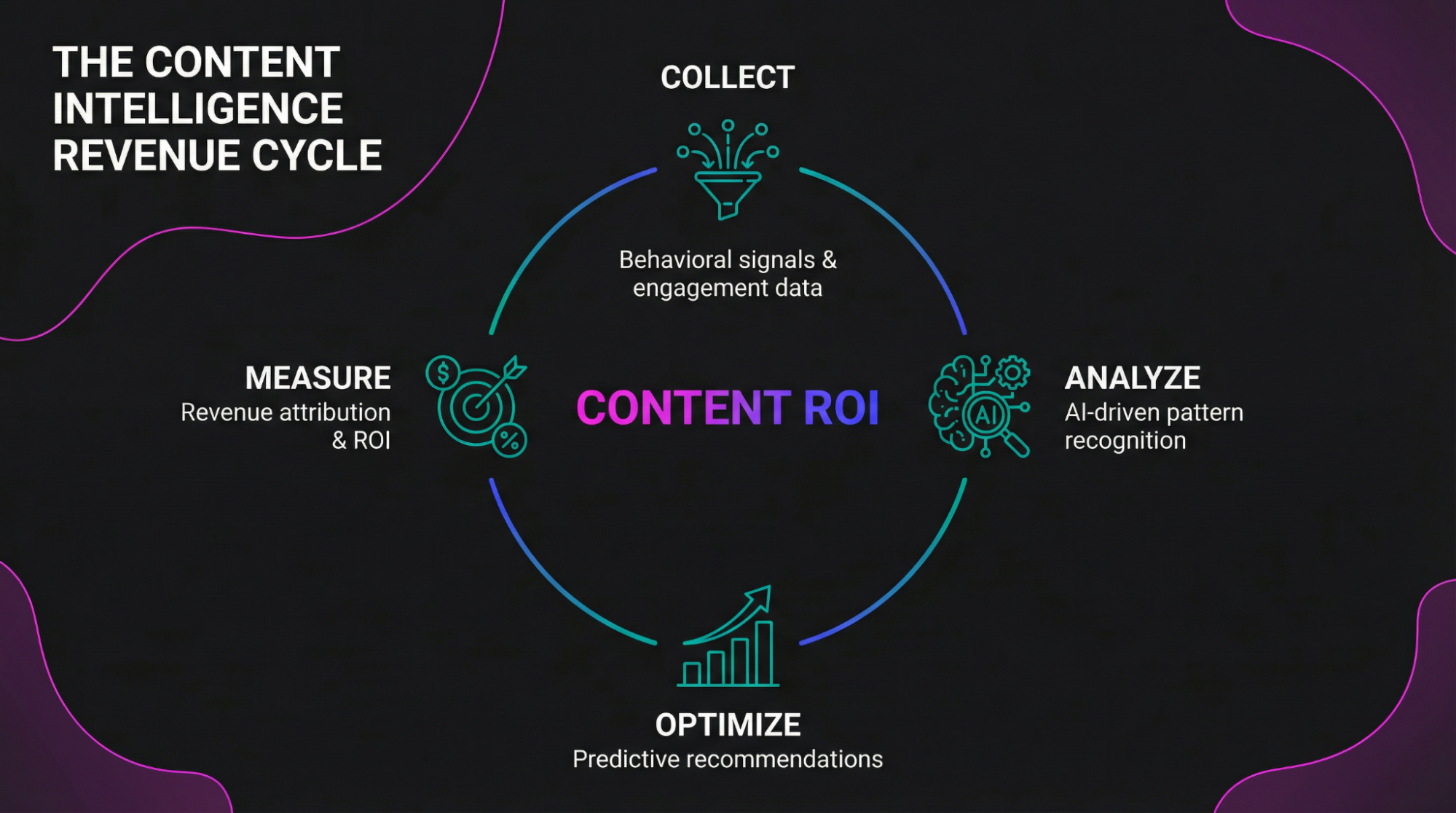 How Content Intelligence Turns Your Assets into Revenue Signals 3 The content intelligence revenue cycle