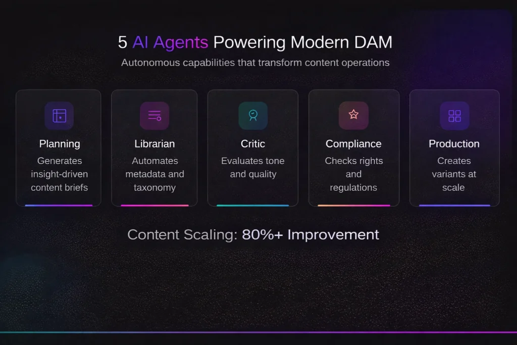 AI Agents Powering Modern DAM and Digital Transformation 5 AL Agents Powering Modern DAM