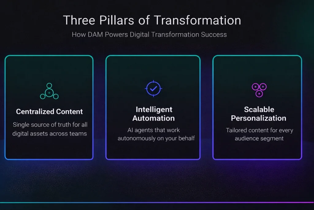 How DAM Powers Digital Transformation Three Pillars of Transformation