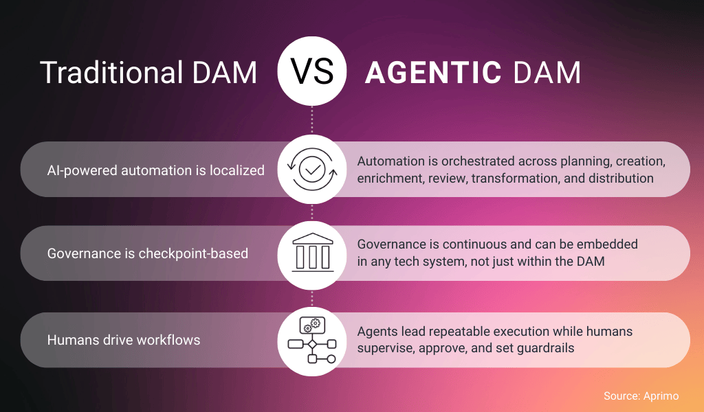 Traditional DAM VS Agentic DAM