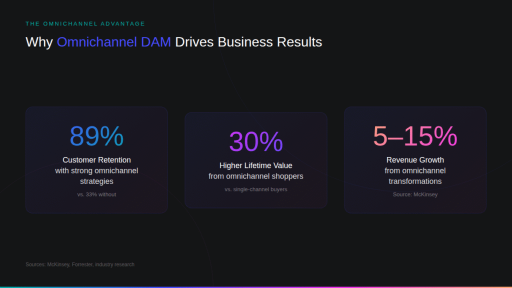 Why omnichannel DAM drives business results 
