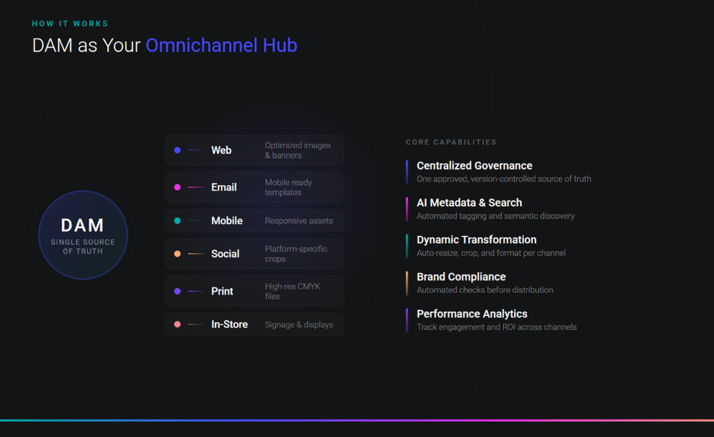 DAM as your omnichannel hub 