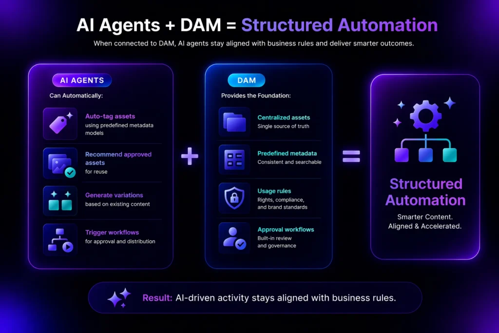 AI Agents + DAM = Structured Automation