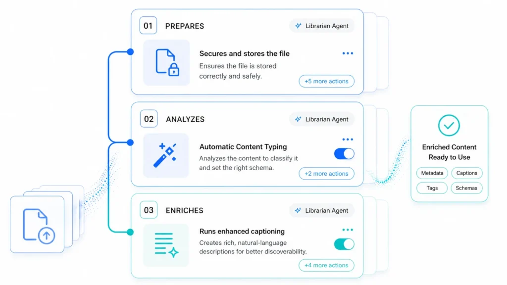 Agentic Content Ops