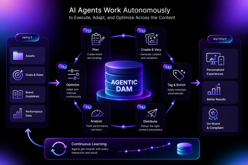Al Agents Work Autonomously