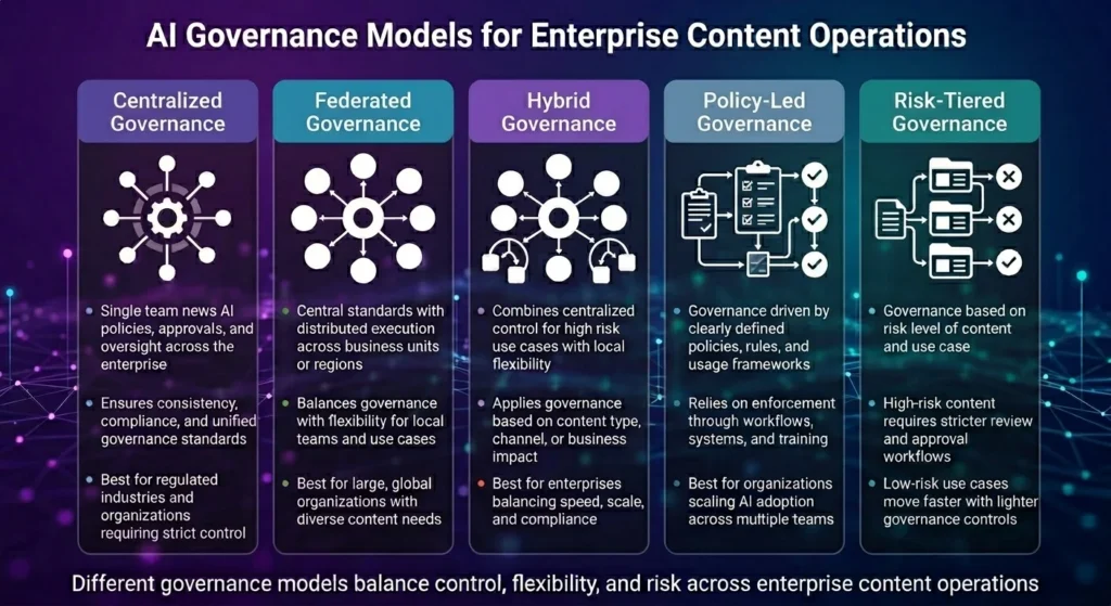Al Governance Models for Enterprise Content Operations
