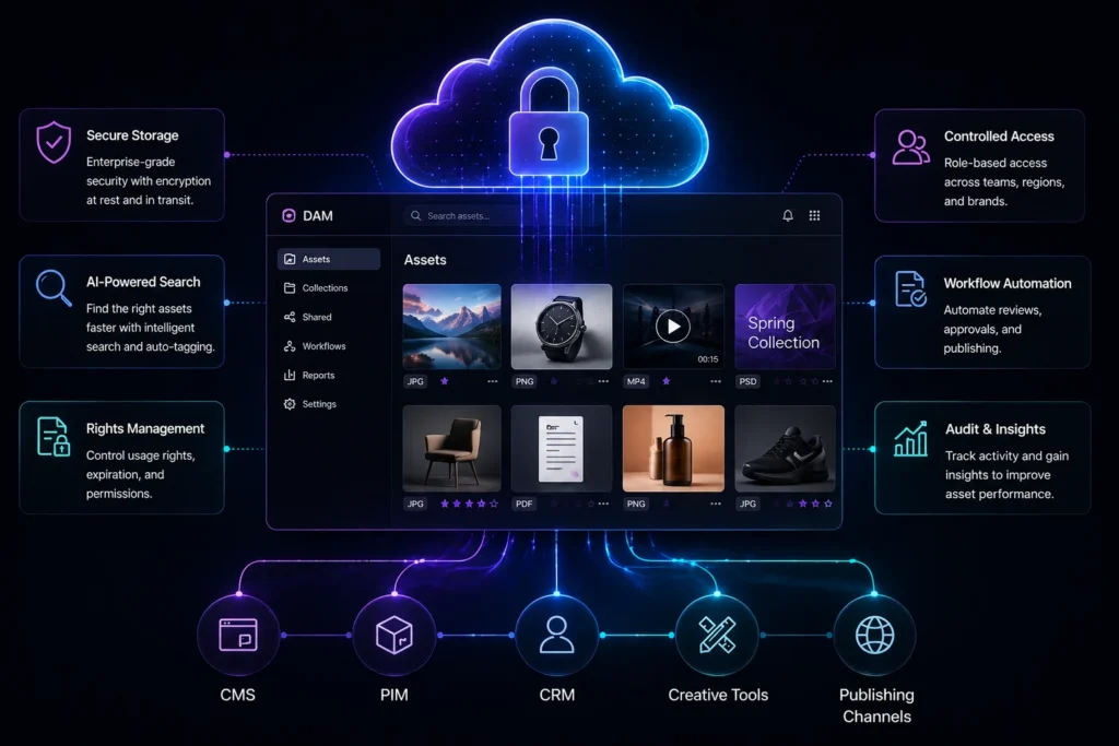Cloud Asset Storage vs Cloud File Sharing
