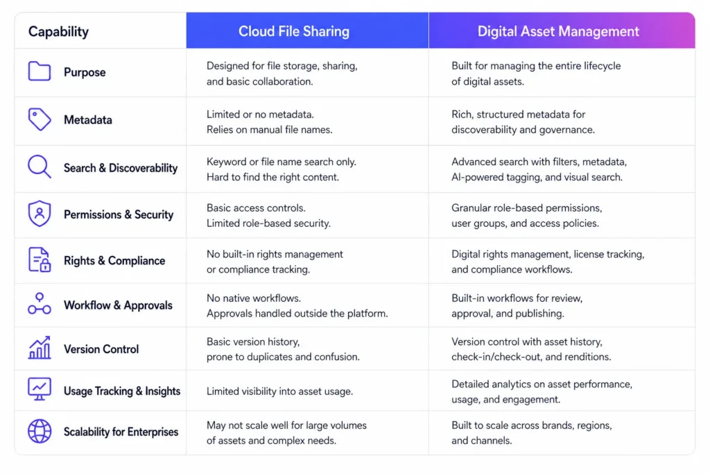 Cloud File Sharing VS DAM