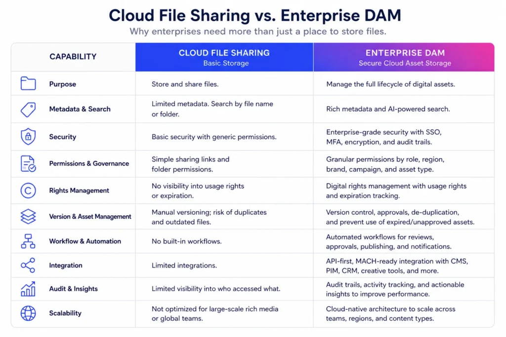 Enterprise DAM turns cloud storage into a strategic advantage-secure, intelligent, and connected.
