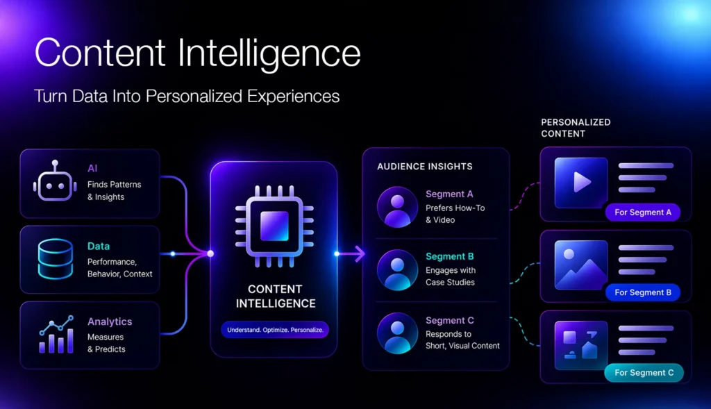 Content intelligence enables personalization