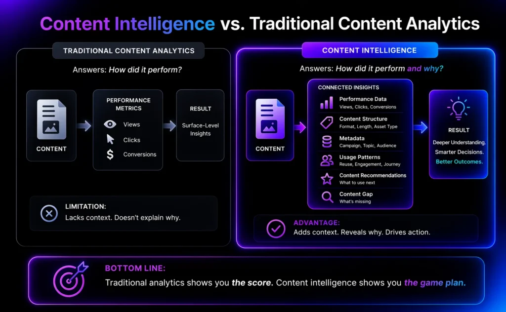 Content Intelligence vs Traditional Content Analytics 