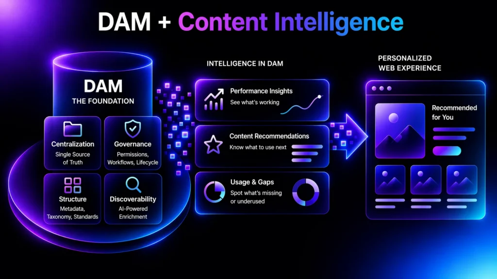DAM + Content Intelligence