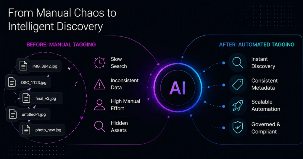 From Manual Chaos to Intelligent Discovery