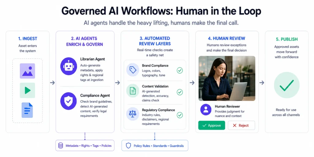 Governed Al Workflows Human in the Loop