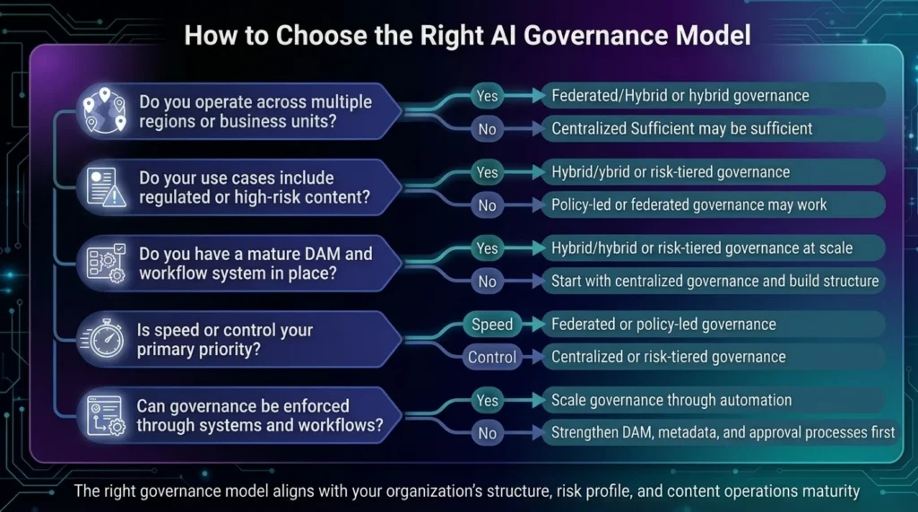 How to Choose the Right AI Governance Model