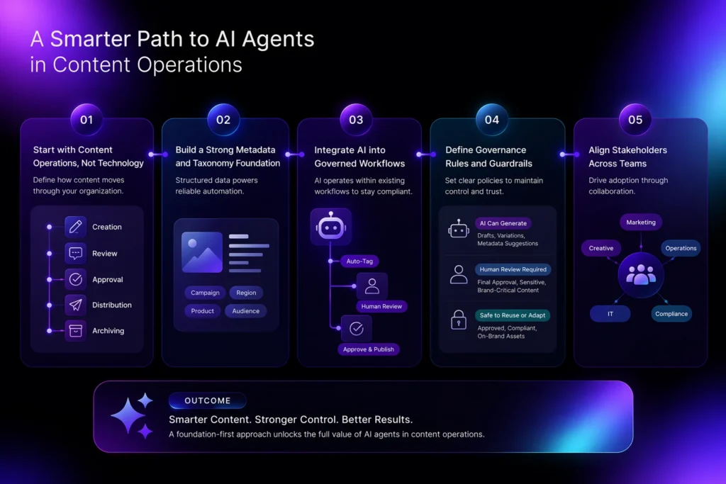 Implement AI Agents in a DAM Centric Model