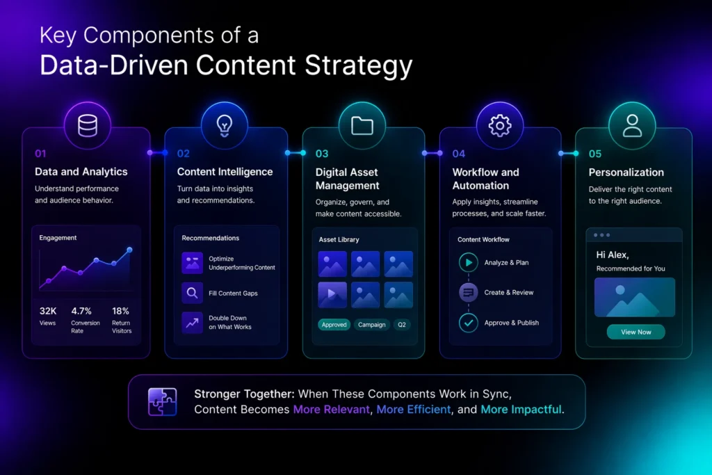 Key Components of a Data-driven Content Strategy