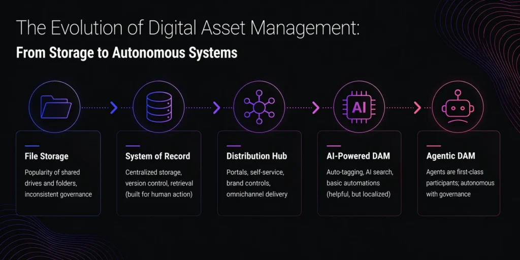 The Evolution of Digital Asset Management